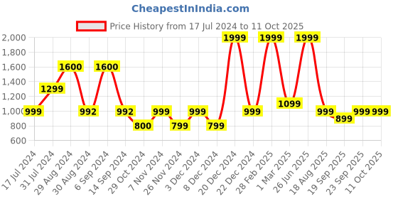 myntra.com ZIP ZAP ZOOP Girls Printed Cotton Basic Jumpsuit zip zap zoop Price History Graph from 17 Jul 2024 to 10 Oct 2025