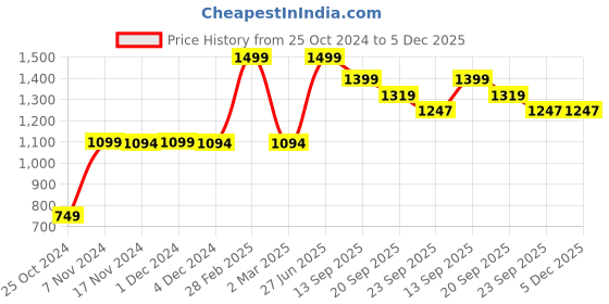 myntra.com ZIP ZAP ZOOP Girls Printed Cotton Fit & Flare Dress zip zap zoop Price History Graph from 25 Oct 2024 to 5 Dec 2025