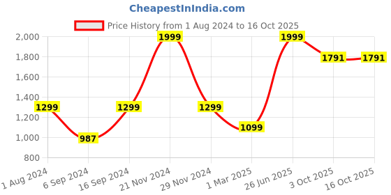 myntra.com ZIP ZAP ZOOP Girls Printed Cotton Top And Pyjamas zip zap zoop Price History Graph from 1 Aug 2024 to 16 Oct 2025
