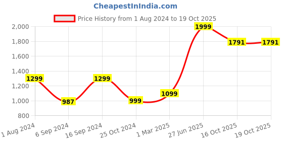 myntra.com ZIP ZAP ZOOP Girls Printed Pure Cotton Top With Leggings zip zap zoop Price History Graph from 1 Aug 2024 to 19 Oct 2025