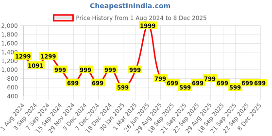 myntra.com ZIP ZAP ZOOP Girls Printed Round Neck Short Sleeves Fit & Flare Dress zip zap zoop Price History Graph from 1 Aug 2024 to 8 Dec 2025