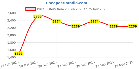 myntra.com ZIP ZAP ZOOP Girls Printed Shirt with Shorts zip zap zoop Price History Graph from 28 Feb 2025 to 24 Nov 2025
