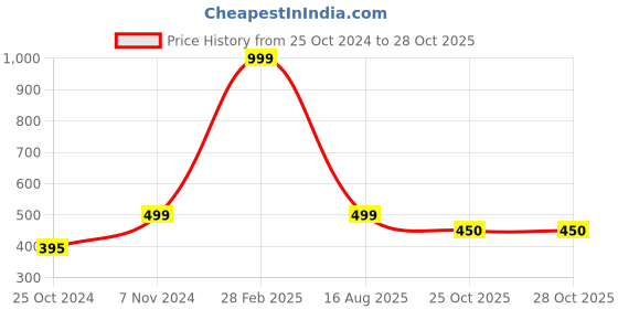 myntra.com ZIP ZAP ZOOP Girls Pure Cotton Leggings zip zap zoop Price History Graph from 25 Oct 2024 to 28 Oct 2025