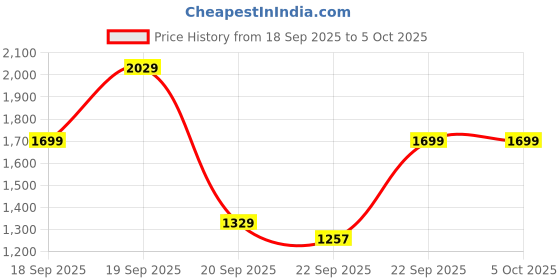 myntra.com ZIP ZAP ZOOP Girls Round Neck Basic Jumpsuit with Embellished zip zap zoop Price History Graph from 18 Sep 2025 to 5 Oct 2025