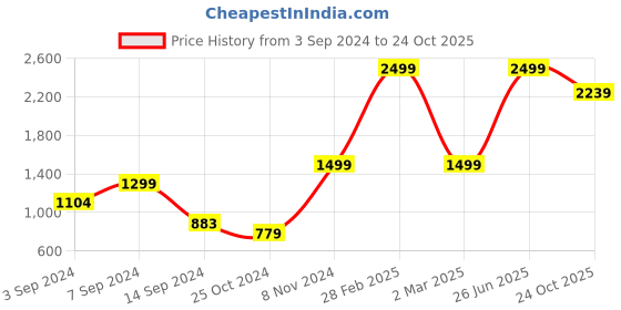 myntra.com ZIP ZAP ZOOP Girls Self Design Off-Shoulder Smocked Pure Cotton Fit & Flare Dress zip zap zoop Price History Graph from 3 Sep 2024 to 24 Oct 2025