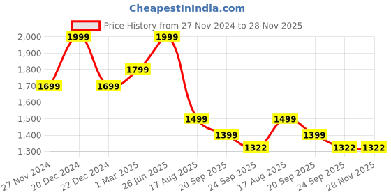 myntra.com ZIP ZAP ZOOP Girls Self Design One Shoulder Embellished Pure Cotton Basic Jumpsuit zip zap zoop Price History Graph from 27 Nov 2024 to 28 Nov 2025
