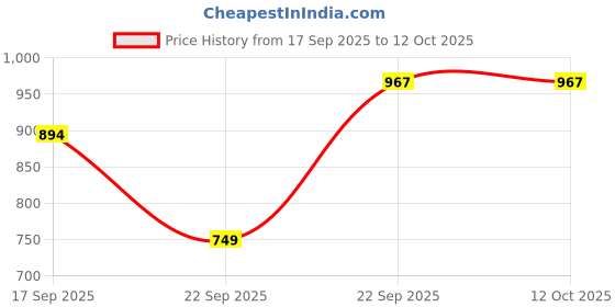 myntra.com ZIP ZAP ZOOP Girls Self-Designed Flared Mini Skirt zip zap zoop Price History Graph from 17 Sep 2025 to 11 Oct 2025
