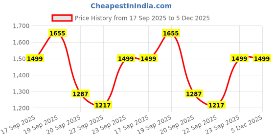 myntra.com ZIP ZAP ZOOP Girls Solid Applique Fit & Flare Dress zip zap zoop Price History Graph from 17 Sep 2025 to 5 Dec 2025