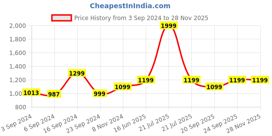 myntra.com ZIP ZAP ZOOP Girls Square Neck Flutter Sleeves Smocked Tiered Cotton Fit & Flare Dress zip zap zoop Price History Graph from 3 Sep 2024 to 26 Nov 2025