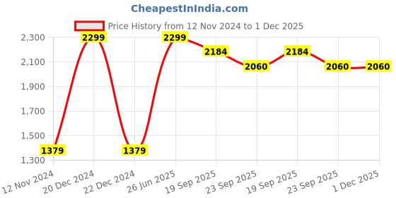 myntra.com ZIP ZAP ZOOP Girls Striped Basic Jumpsuit zip zap zoop Price History Graph from 12 Nov 2024 to 1 Dec 2025