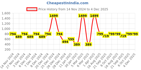 myntra.com ZIP ZAP ZOOP Kids Christmas Printed Pure Cotton Sweatshirt zip zap zoop Price History Graph from 14 Nov 2024 to 4 Dec 2025