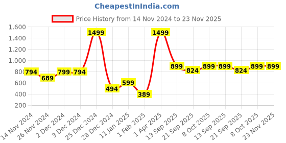 myntra.com ZIP ZAP ZOOP Kids Christmas Tree Printed Cotton Pullover Sweatshirt zip zap zoop Price History Graph from 14 Nov 2024 to 23 Nov 2025