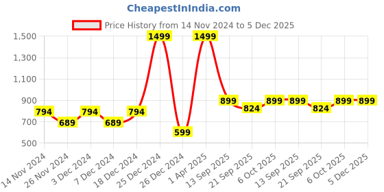 myntra.com ZIP ZAP ZOOP Kids Graphic Printed Cotton Christmas Sweatshirt zip zap zoop Price History Graph from 14 Nov 2024 to 4 Dec 2025