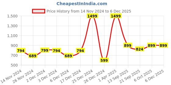 myntra.com ZIP ZAP ZOOP Kids Graphic Printed Pure Cotton Pullover Sweatshirt zip zap zoop Price History Graph from 14 Nov 2024 to 5 Dec 2025