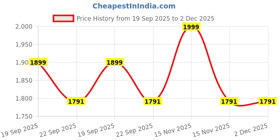 myntra.com ZIP ZAP ZOOP Kids Printed Applique T-shirt zip zap zoop Price History Graph from 19 Sep 2025 to 2 Dec 2025