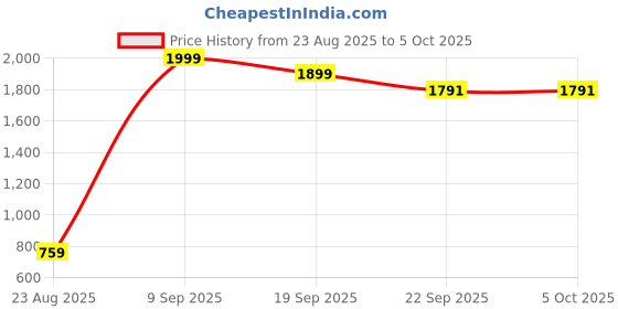 myntra.com ZIP ZAP ZOOP Kids Printed Raw Edge T-shirt zip zap zoop Price History Graph from 23 Aug 2025 to 4 Oct 2025