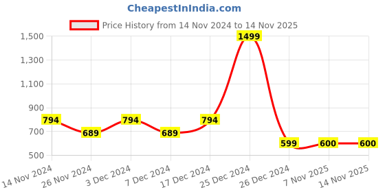 myntra.com ZIP ZAP ZOOP Kids Typography Printed Cotton Christmas Sweatshirt zip zap zoop Price History Graph from 14 Nov 2024 to 13 Nov 2025