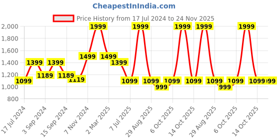 myntra.com ZIP ZAP ZOOP Linen Fit & Flare Dress zip zap zoop Price History Graph from 17 Jul 2024 to 24 Nov 2025