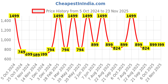 myntra.com ZIP ZAP ZOOP Pack Of 2 Boys Pure Cotton Shorts zip zap zoop Price History Graph from 5 Oct 2024 to 23 Nov 2025