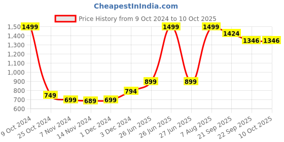 myntra.com ZIP ZAP ZOOP Pack Of 2 Boys Pure Cotton Shorts zip zap zoop Price History Graph from 9 Oct 2024 to 4 Oct 2025
