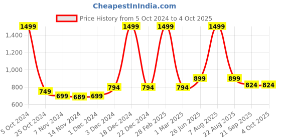 myntra.com ZIP ZAP ZOOP Pack Of 2 Boys Pure Cotton Shorts zip zap zoop Price History Graph from 5 Oct 2024 to 4 Oct 2025