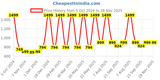 myntra.com ZIP ZAP ZOOP Pack Of 2 Boys Pure Cotton Shorts zip zap zoop Price History Graph from 5 Oct 2024 to 28 Nov 2025