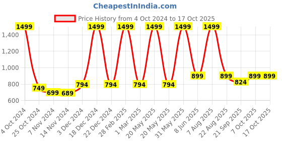 myntra.com ZIP ZAP ZOOP Pack Of 2 Boys Pure Cotton Shorts zip zap zoop Price History Graph from 4 Oct 2024 to 4 Oct 2025