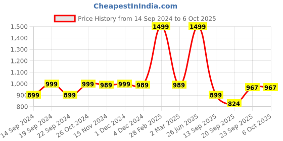 myntra.com ZIP ZAP ZOOP Print Fit & Flare Dress zip zap zoop Price History Graph from 14 Sep 2024 to 5 Oct 2025