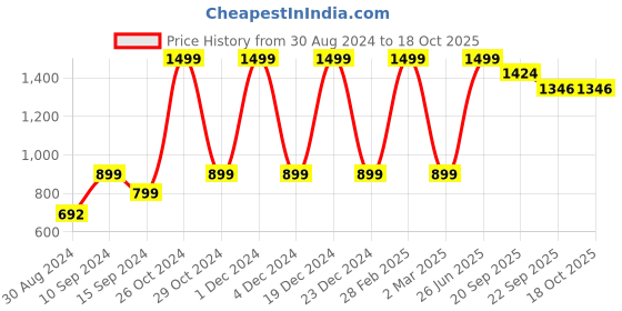 myntra.com ZIP ZAP ZOOP Printed Round Neck Short Sleeves Cotton Fit & Flare Dress zip zap zoop Price History Graph from 30 Aug 2024 to 18 Oct 2025