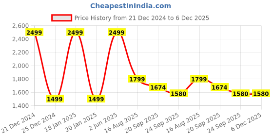myntra.com ZIP ZAP ZOOP Puff Sleeve A-Line Midi Dress zip zap zoop Price History Graph from 21 Dec 2024 to 5 Dec 2025