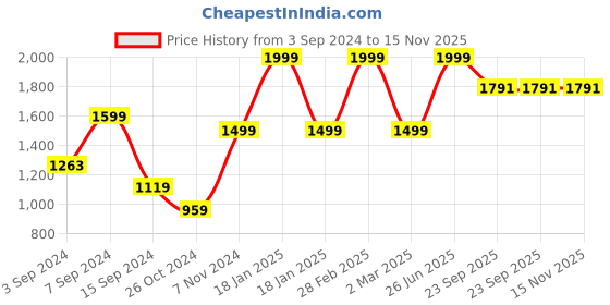 myntra.com ZIP ZAP ZOOP Striped Fit & Flare Dress zip zap zoop Price History Graph from 3 Sep 2024 to 15 Nov 2025