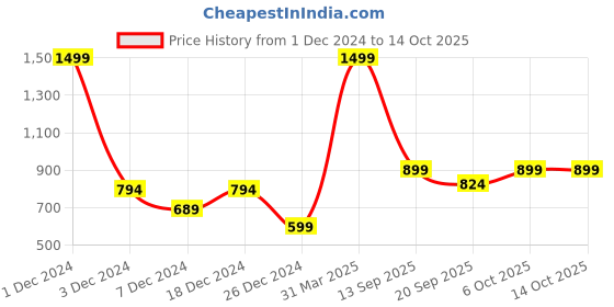 myntra.com ZIP ZAP ZOOP Unisex Kids Embellished Sweatshirt zip zap zoop Price History Graph from 1 Dec 2024 to 4 Oct 2025