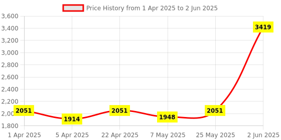 myntra.com ZIPLINE Solid Laptop Bag zipline Price History Graph from 1 Apr 2025 to 2 Jun 2025