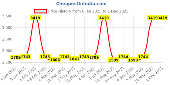 myntra.com ZIPLINE Solid Laptop Bag zipline Price History Graph from 6 Jan 2025 to 30 Nov 2025