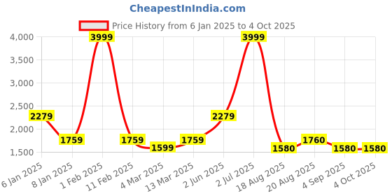 myntra.com ZIPLINE Solid Laptop Bag zipline Price History Graph from 6 Jan 2025 to 4 Oct 2025