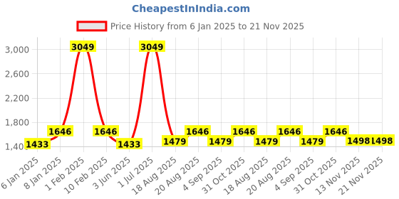 myntra.com ZIPLINE Solid Laptop Bag zipline Price History Graph from 6 Jan 2025 to 21 Nov 2025