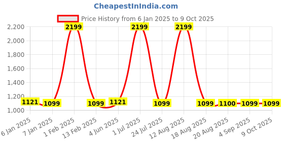 myntra.com ZIPLINE Textured Laptop Bag zipline Price History Graph from 6 Jan 2025 to 8 Oct 2025