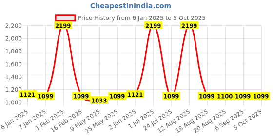 myntra.com ZIPLINE Textured Laptop Bag zipline Price History Graph from 6 Jan 2025 to 4 Oct 2025