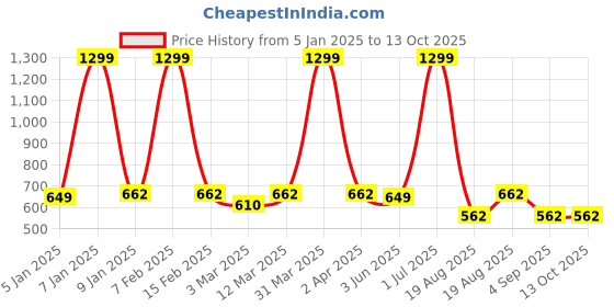 myntra.com ZIPLINE Textured Messenger Bag zipline Price History Graph from 5 Jan 2025 to 13 Oct 2025