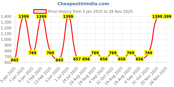 myntra.com ZIPLINE Textured Messenger Bag zipline Price History Graph from 5 Jan 2025 to 27 Nov 2025