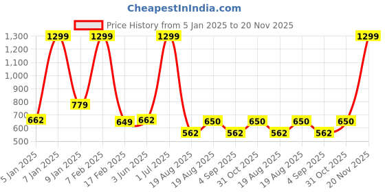 myntra.com ZIPLINE Textured Messenger Bag zipline Price History Graph from 5 Jan 2025 to 20 Nov 2025