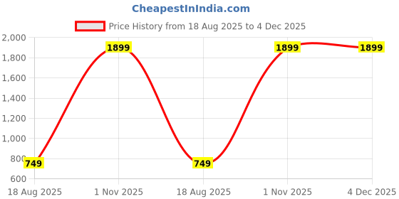 myntra.com ZIPLINE Unisex Beige Backpack zipline Price History Graph from 18 Aug 2025 to 4 Dec 2025