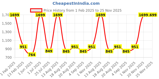 myntra.com ZIPLINE Unisex Black & Grey SolidBackpack zipline Price History Graph from 1 Feb 2025 to 25 Nov 2025