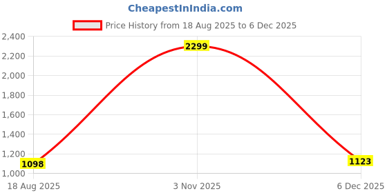 myntra.com ZIPLINE Unisex Black Backpack zipline Price History Graph from 18 Aug 2025 to 4 Dec 2025