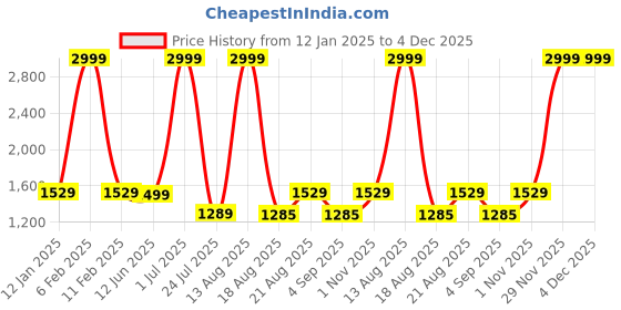 myntra.com ZIPLINE Unisex Black Textured Laptop Bag zipline Price History Graph from 12 Jan 2025 to 4 Dec 2025