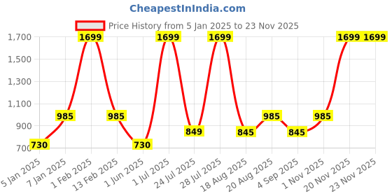 myntra.com ZIPLINE Unisex Blue & Grey Colourblocked Contrast Detail Backpack zipline Price History Graph from 5 Jan 2025 to 23 Nov 2025