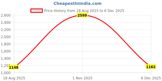 myntra.com ZIPLINE Unisex Blue Backpack zipline Price History Graph from 18 Aug 2025 to 5 Dec 2025
