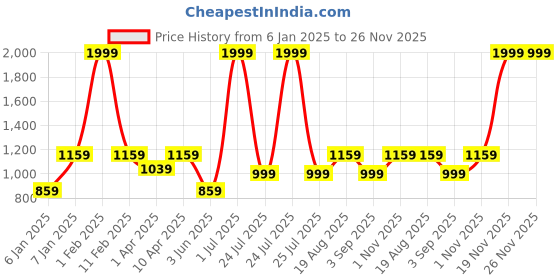myntra.com ZIPLINE Unisex Blue Laptop Backpack zipline Price History Graph from 6 Jan 2025 to 25 Nov 2025