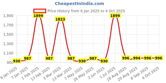 myntra.com ZIPLINE Unisex Brown Textured Laptop Bag zipline Price History Graph from 6 Jan 2025 to 4 Oct 2025