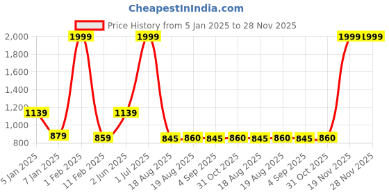 myntra.com ZIPLINE Unisex Colourblocked Backpack zipline Price History Graph from 5 Jan 2025 to 28 Nov 2025